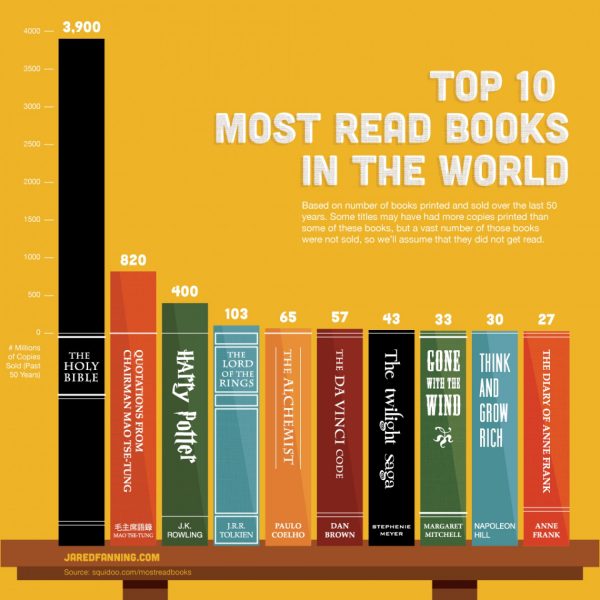10 najčítanejších kníh